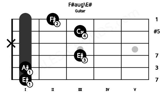 Fretboard image for the F#aug\E# chord on guitar frets: 1 1 3 x 3 2