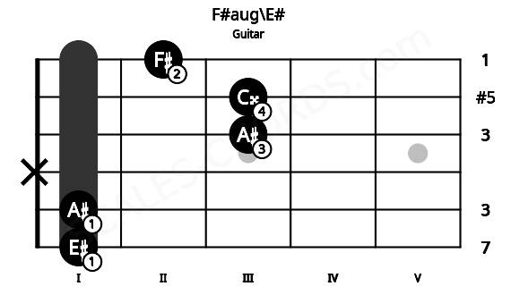 Fretboard image for the F#aug\E# chord on guitar frets: 1 1 x 3 3 2