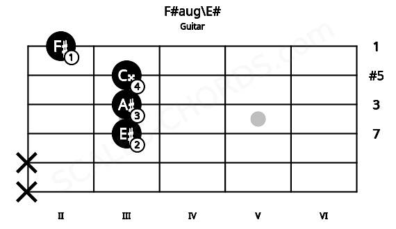 Fretboard image for the F#aug\E# chord on guitar frets: x x 3 3 3 2