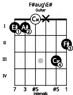 Fretboard image for the F#aug\E# chord on guitar frets: 1 1 0 x 3 2