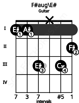 Fretboard image for the F#aug\E# chord on guitar frets: 1 1 3 x 3 2
