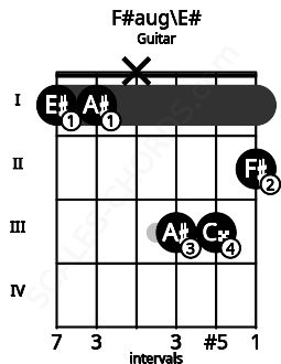 Fretboard image for the F#aug\E# chord on guitar frets: 1 1 x 3 3 2