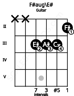 Fretboard image for the F#aug\E# chord on guitar frets: x x 3 3 3 2