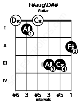 Fretboard image for the F#aug\Fb chord on guitar frets: 0 1 0 3 3 2
