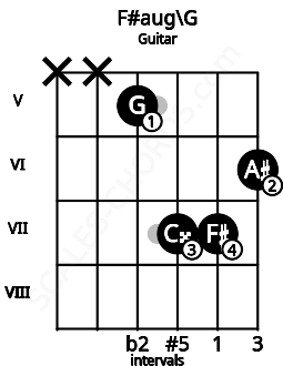 Fretboard image for the F#aug\G chord on guitar frets: x x 5 7 7 6