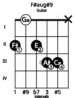 Fretboard image for the F#aug#9 chord on guitar frets: 2 0 2 3 3 x