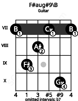 Fretboard image for the F#aug#9\B chord on guitar frets: 7 9 8 7 10 7
