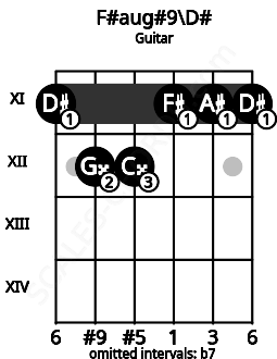 Fretboard image for the F#aug#9\D# chord on guitar frets: 11 12 12 11 11 11