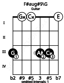 Fretboard image for the F#aug#9\G chord on guitar frets: 3 0 0 3 3 0