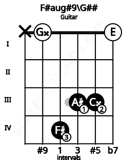 Fretboard image for the F#aug#9\G## chord on guitar frets: x 0 4 3 3 0