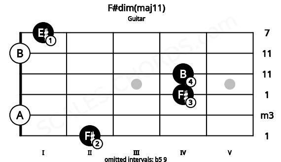 Fretboard image for the F#dim(maj11) chord on guitar frets: 2 0 4 4 0 1
