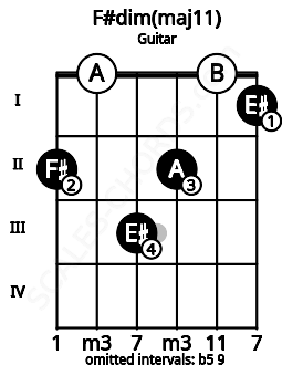 Fretboard image for the F#dim(maj11) chord on guitar frets: 2 0 3 2 0 1