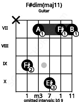 Fretboard image for the F#dim(maj11) chord on guitar frets: x 9 7 10 7 7