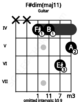Fretboard image for the F#dim(maj11) chord on guitar frets: x x 4 4 6 5