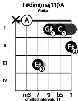 Fretboard image for the F#dim(maj11)\A chord on guitar frets: x 0 3 1 1 2