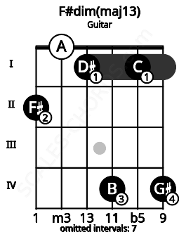 Fretboard image for the F#dim(maj13) chord on guitar frets: 2 0 1 4 1 4