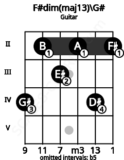 Fretboard image for the F#dim(maj13)\G# chord on guitar frets: 4 2 3 2 4 2