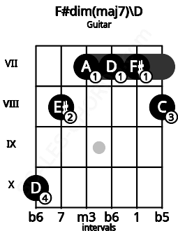 Fretboard image for the F#dim(maj7)\D chord on guitar frets: 10 8 7 7 7 8
