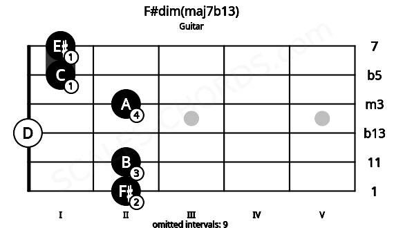 Fretboard image for the F#dim(maj7b13) chord on guitar frets: 2 2 0 2 1 1
