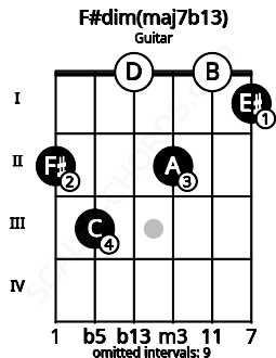Fretboard image for the F#dim(maj7b13) chord on guitar frets: 2 3 0 2 0 1