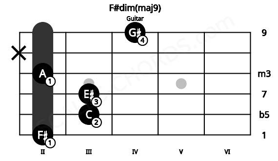 Fretboard image for the F#dim(maj9) chord on guitar frets: 2 3 3 2 x 4