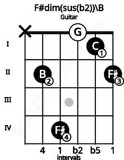 Fretboard image for the F#dim(sus(b2))\B chord on guitar frets: x 2 4 0 1 2