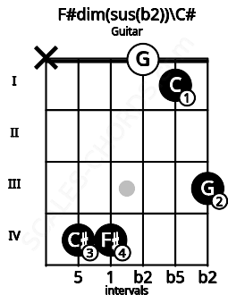 Fretboard image for the F#dim(sus(b2))\C# chord on guitar frets: x 4 4 0 1 3