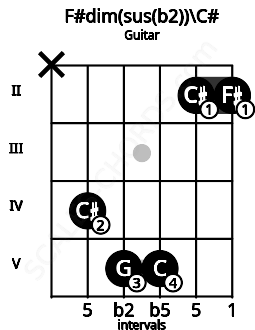 Fretboard image for the F#dim(sus(b2))\C# chord on guitar frets: x 4 5 5 2 2