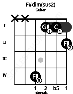 Fretboard image for the F#dim(sus2) chord on guitar frets: x x 4 1 1 2