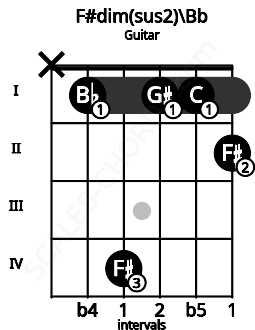Fretboard image for the F#dim(sus2)\Bb chord on guitar frets: x 1 4 1 1 2