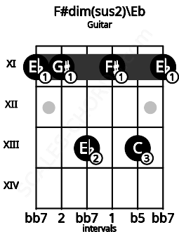 Fretboard image for the F#dim(sus2)\Eb chord on guitar frets: 11 11 13 11 13 11