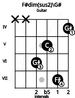 Fretboard image for the F#dim(sus2)\G# chord on guitar frets: x x 6 5 7 4
