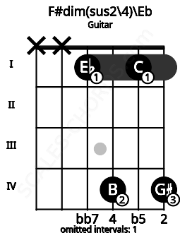 Fretboard image for the F#dim(sus2/4)\Eb chord on guitar frets: x x 1 4 1 4