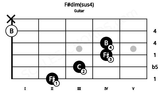 Fretboard image for the F#dim(sus4) chord on guitar frets: 2 3 4 4 0 x