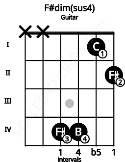 Fretboard image for the F#dim(sus4) chord on guitar frets: x x 4 4 1 2