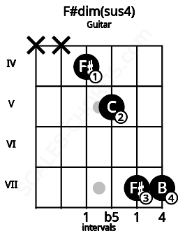 Fretboard image for the F#dim(sus4) chord on guitar frets: x x 4 5 7 7