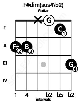 Fretboard image for the F#dim(sus4\b2) chord on guitar frets: 2 2 x 0 1 3
