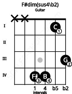 Fretboard image for the F#dim(sus4\b2) chord on guitar frets: x x 4 4 1 3