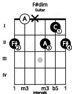 Fretboard image for the F#dim chord on guitar frets: 2 0 x 2 1 2
