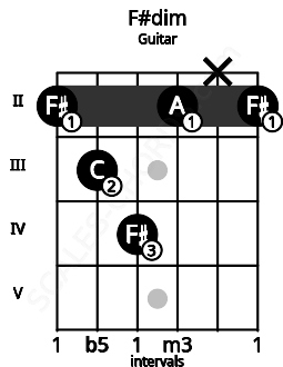 Fretboard image for the F#dim chord on guitar frets: 2 3 4 2 x 2