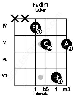 Fretboard image for the F#dim chord on guitar frets: x x 4 5 7 5