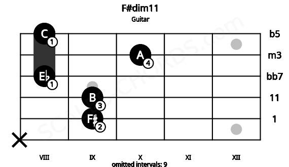 Fretboard image for the F#dim11 chord on guitar frets: x 9 9 8 10 8