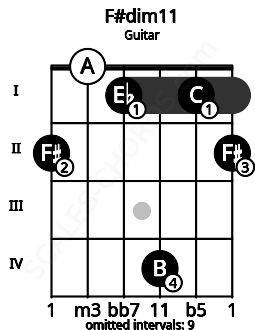 Fretboard image for the F#dim11 chord on guitar frets: 2 0 1 4 1 2