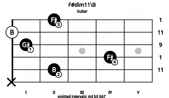 Fretboard image for the F#dim11\B chord on guitar frets: x 2 4 1 0 2
