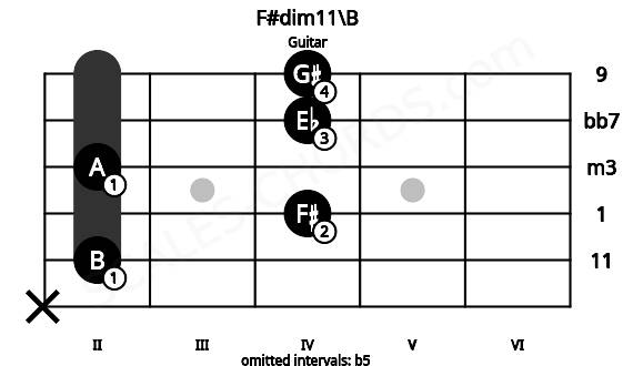 Fretboard image for the F#dim11\B chord on guitar frets: x 2 4 2 4 4
