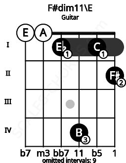 Fretboard image for the F#dim11\E chord on guitar frets: 0 0 1 4 1 2