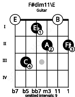 Fretboard image for the F#dim11\E chord on guitar frets: 0 3 1 2 0 2