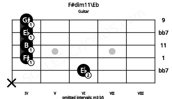 Fretboard image for the F#dim11\Eb chord on guitar frets: x 6 4 4 4 4