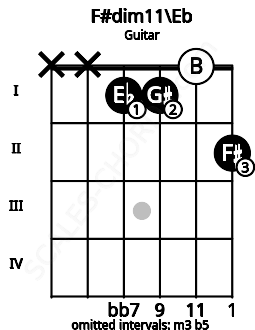 Fretboard image for the F#dim11\Eb chord on guitar frets: x x 1 1 0 2