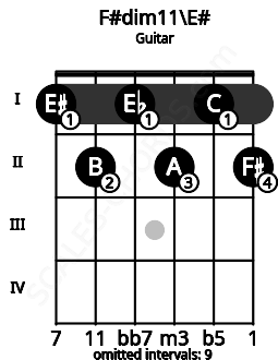 Fretboard image for the F#dim11\E# chord on guitar frets: 1 2 1 2 1 2